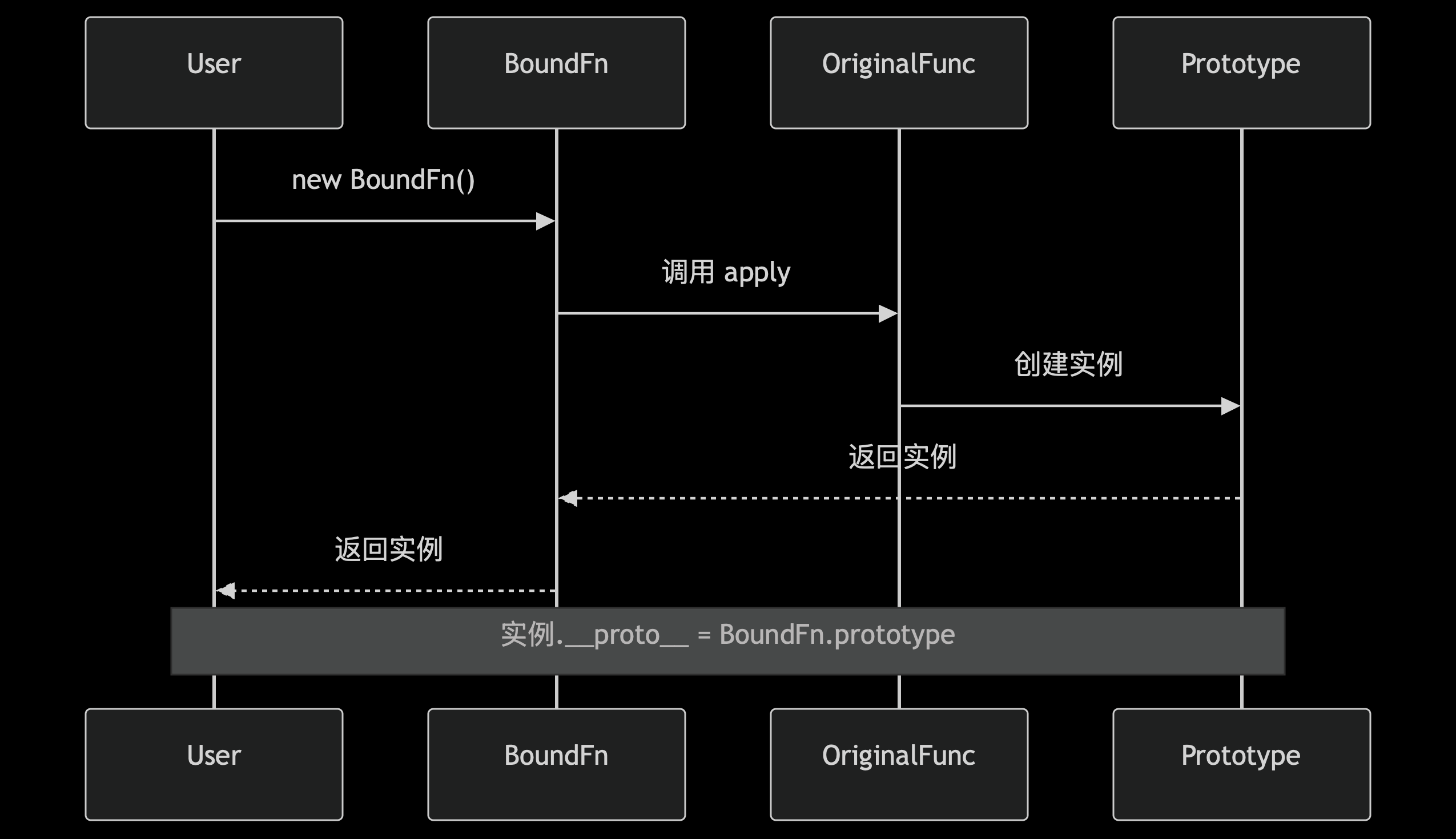 ES5 实现的原型链流程.png